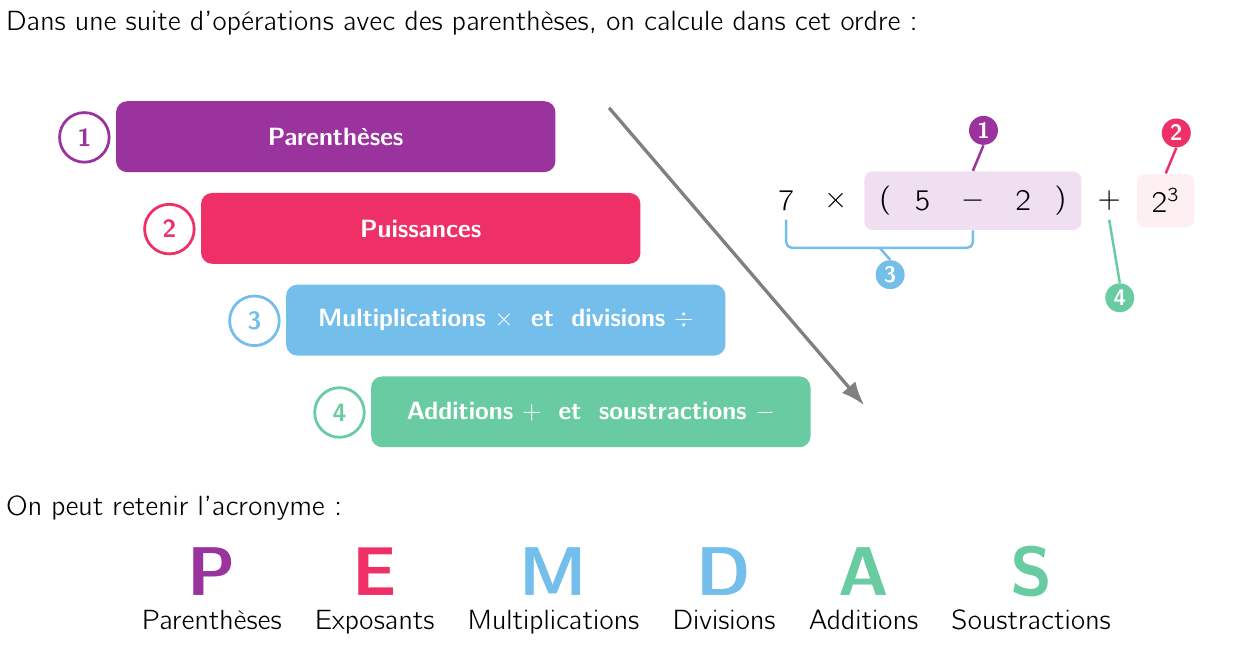 Échelle des priorités : parenthèses, puis puissances, puis multiplications et divisions, puis additions et soustractions