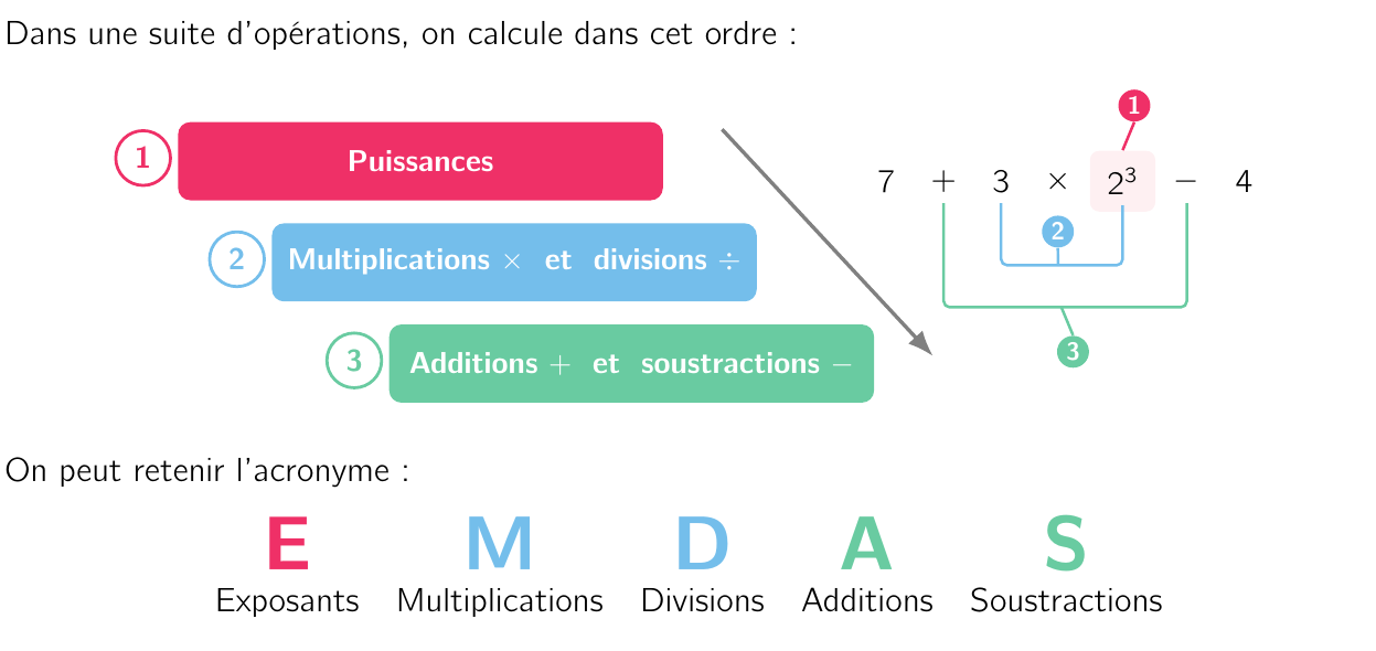 Échelle des priorités : puissances, puis multiplications et divisions, puis additions et soustractions